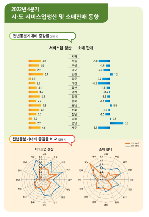 2022년 4/4분기 및 연간 시도 서비스업생산 및 소매판매 동향 보도자료 2022년 4/4분기 및 연간 시도 서비스업생산 및 소매판매 동향 보도자료