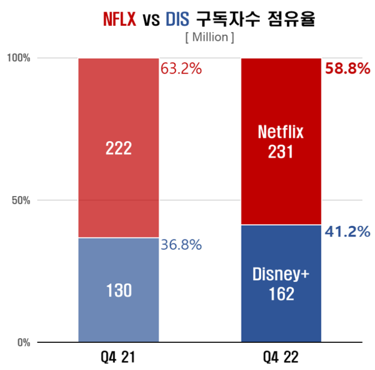  넷플릭스 vs 디즈니+