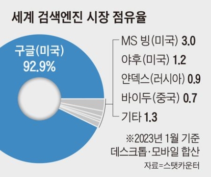  "인공지능(AI)" 글로벌 기업들의 AI 개발 경쟁