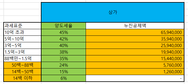학회 가입권 및 주택양도권에 대한 양도세 개정안 건의 5