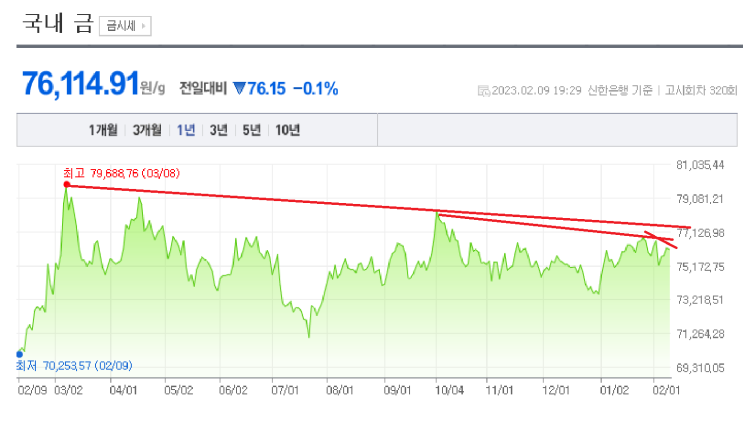 2023/02/09 금 시세(g 당 76,114.91 ) 2023/02/09 금 시세(g 당 76,114.91 )