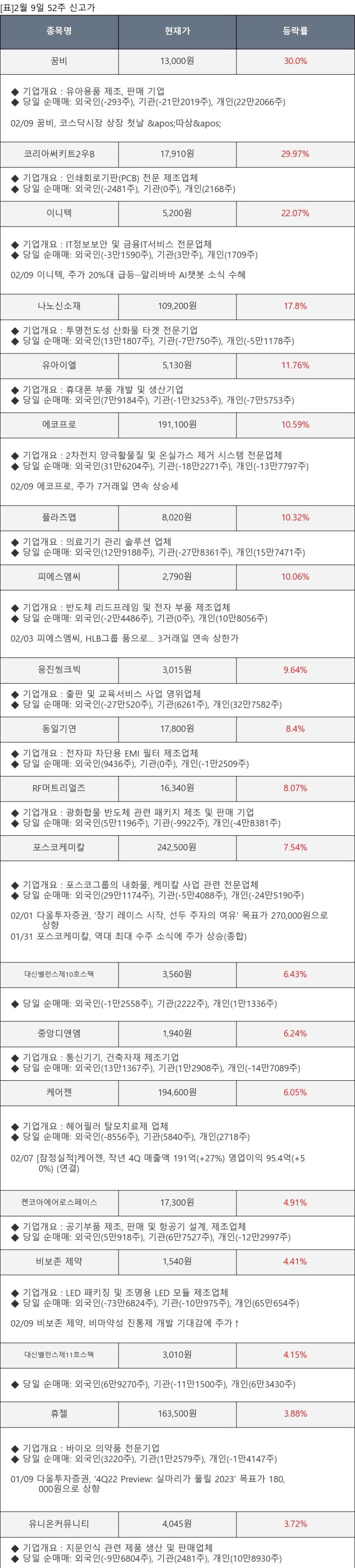 조금벌고 많이 잃는 국내증시에서 버티는 종목이 시야에 들어오는 시세와 거래량으로 정리한 2.9일 기술적분석 종목 정리 : 네이버 블로그