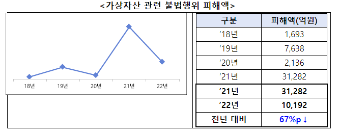 서민·소상공인을 울리는 2022년 민생침해 금융범죄 단속 성과