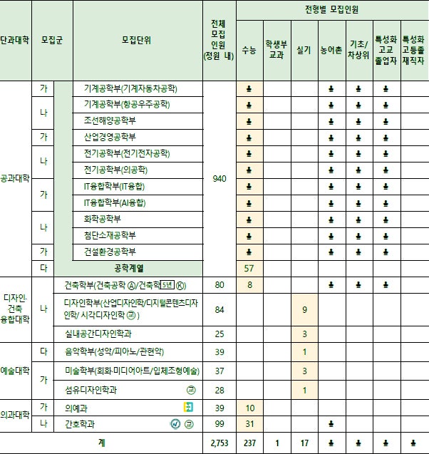 울산대학교 정시등급 Ver.2022학년도 : 네이버 블로그