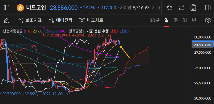  2월9일 비트코인, 이더리움 저항선, 지지선 확인