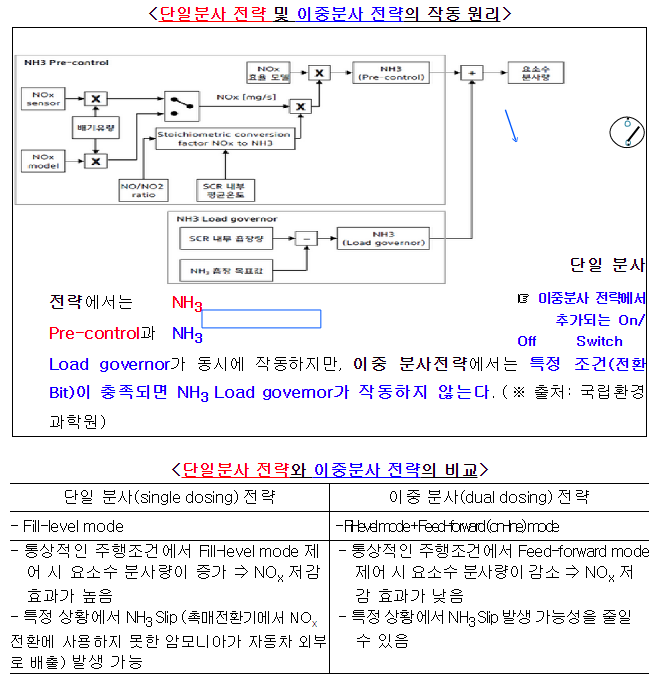 독일 승용차 제조사들의 배출가스 저감기술 관련 담합 행위 적발·제재 독일 승용차 제조사들의 배출가스 저감기술 관련 담합 행위 적발·제재