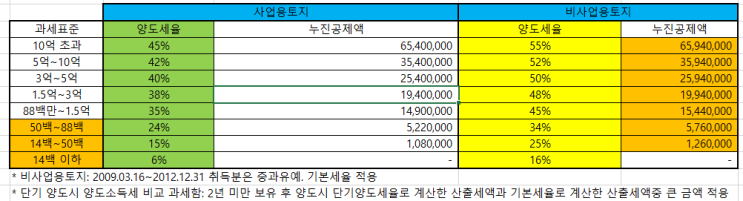  [양도세] 2023년 부터 적용되는 양도소득세율 (주택, 아파트, 비사업용토지, 상가, 분양권 양도소득세, 다주택자양도세 완화 중과)