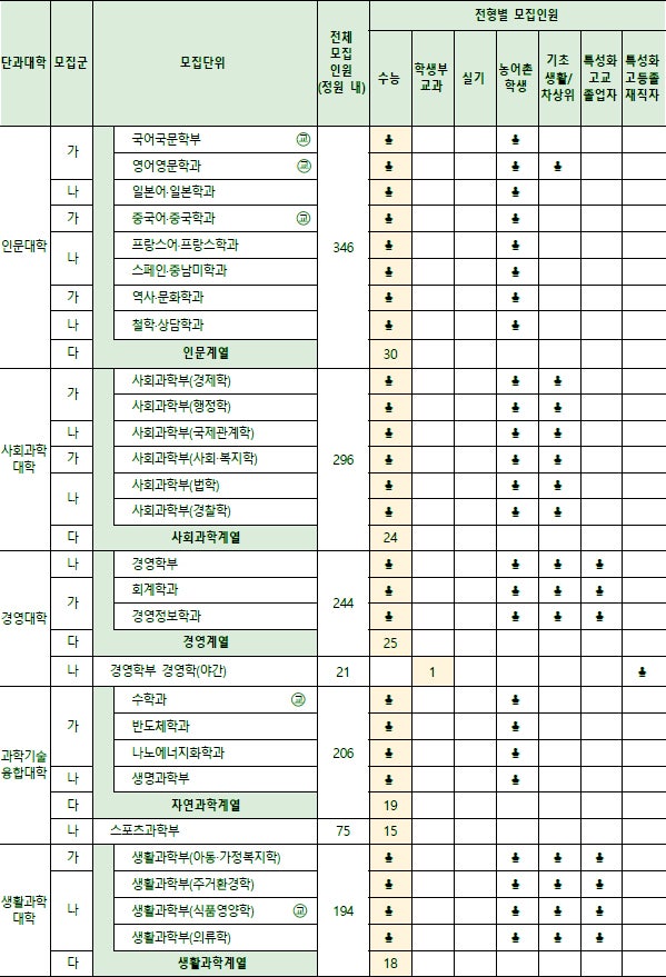울산대학교 정시등급 Ver.2022학년도 : 네이버 블로그