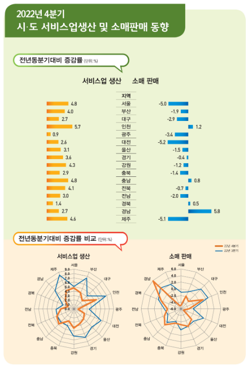 2022년 4/4분기 및 연간 시도 서비스업생산 및 소매판매 동향 보도자료