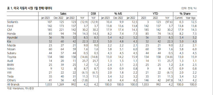 현대/기아차 1월 자동차 판매량