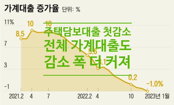  주택담보대출 첫 감소, 전체 가계대출도 감소 폭 더 커져