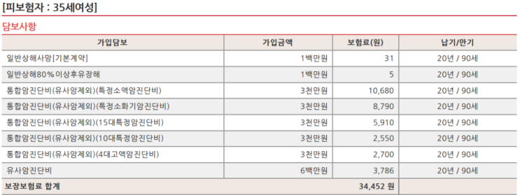 비싸면 선택할 이유가 없는 부위별 암보장 보험-전이 암 반복보장X