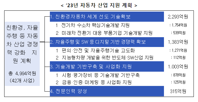 자동차 산업 국제 3강 달성을 위해 친환경차, 자율차 등 미래차 기술개발 지원 확대 자동차 산업 국제 3강 달성을 위해 친환경차, 자율차 등 미래차 기술개발 지원 확대