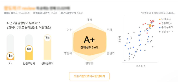  애드포스트 수익 공개 및 블로그 컨설팅 문의