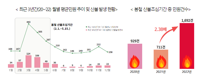 국민권익위, ‘봄철 산불 조심!’민원예보 발령 국민권익위, ‘봄철 산불 조심!’민원예보 발령