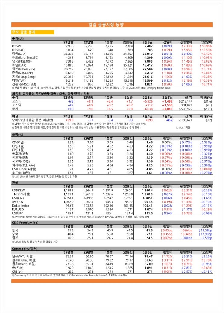  금융시장동향(23.02.09), 금융위원회