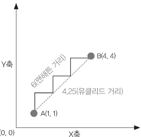  [필기] KNN_머신러닝