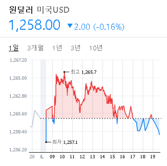 2023/02/09 환율 시세(1258원) 2023/02/09 환율 시세(1258원)