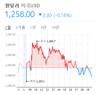 2023/02/09 환율 시세(1258원)