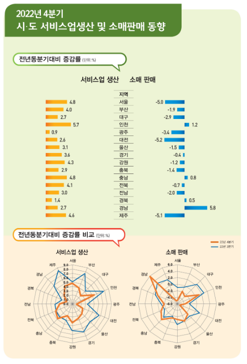 2022년 4/4분기 및 연간 시도 서비스업생산 및 소매판매 동향 보도자료 2022년 4/4분기 및 연간 시도 서비스업생산 및 소매판매 동향 보도자료