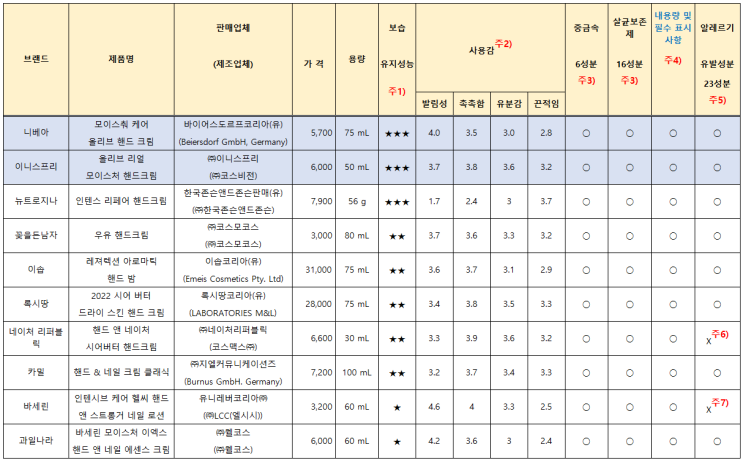  핸드크림 순위, 이니스프리 올리브 리얼 추천