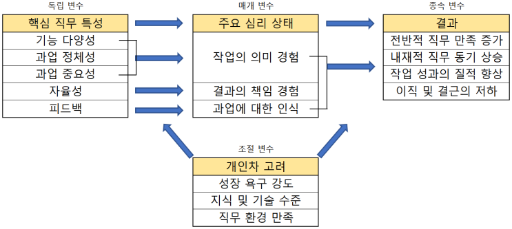  해크만(Hackman)과 올드햄(Oldham)의 직무 특성 이론(Job Characteristics Theory)