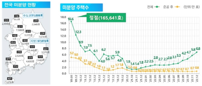 브릿지론 중단에 미분양 급증까지…신용 스프레드 확대되려나