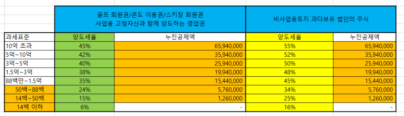 학회 가입권 및 주택양도권에 대한 양도세 개정안 건의 13