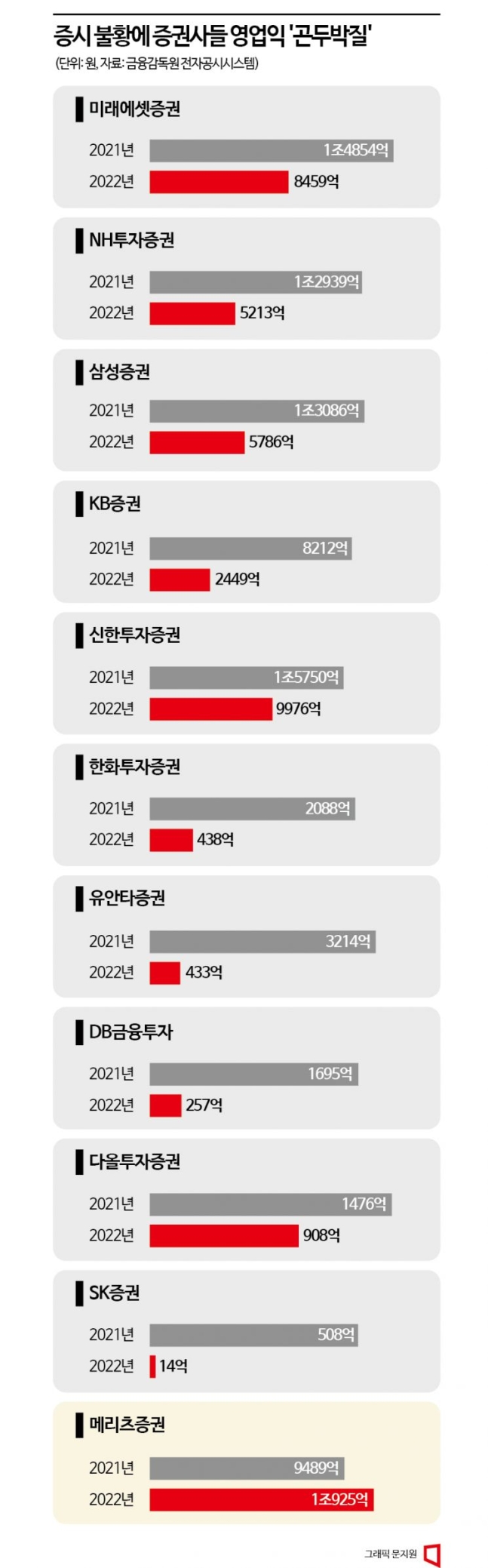 [증권사 어닝쇼크]반토막 수두룩…금리폭탄에 부동산PF까지 '설상가상'