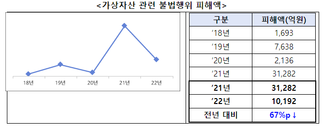 서민·소상공인을 울리는 2022년 민생침해 금융범죄 단속 성과 서민·소상공인을 울리는 2022년 민생침해 금융범죄 단속 성과