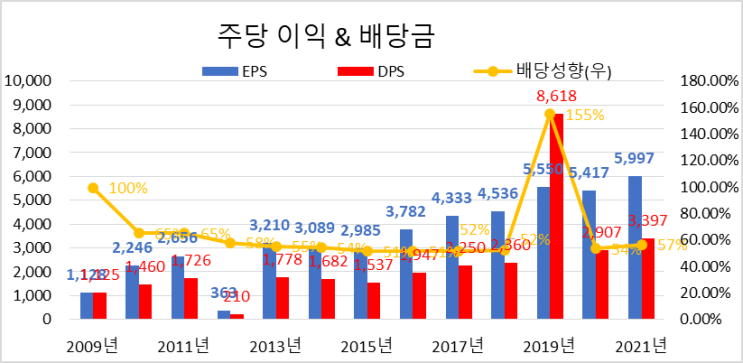  이익잉여금을 활용한 기업의 현금 활용
