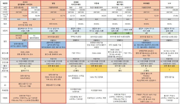  내가 비교해서 살려고 만든 유아바닥매트 비교표 (리코코, 알집, 본베베, 꼬망세, 룸인어스, 쁘띠메종, 소브)
