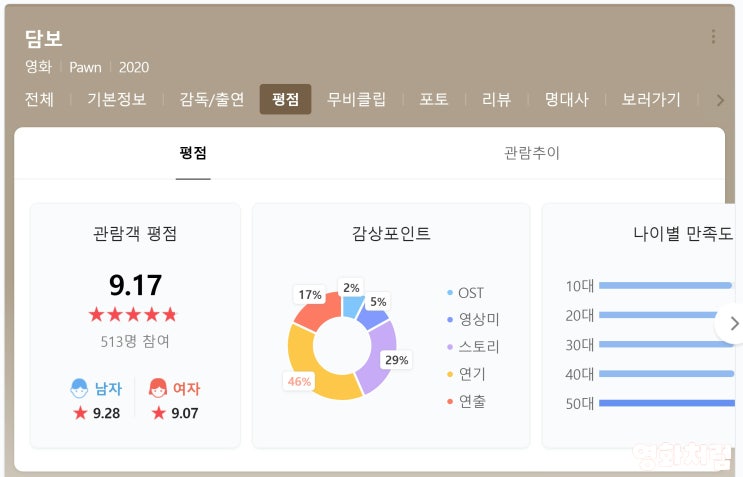  영화 담보 출연진 정보 평점 등장인물 소개, 감상적 느낌이 좋았던 무비