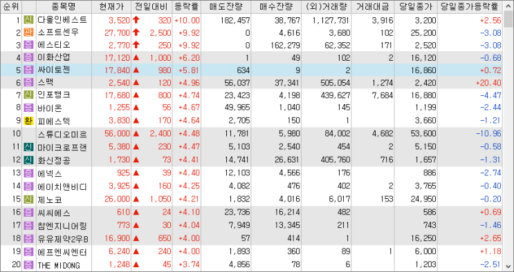 2023/02/10 시외상승률 2023/02/10 시외상승률