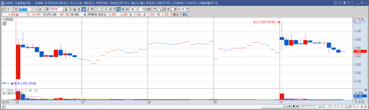  [단기과열] 아이윈 (23/2/7)