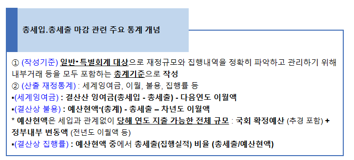 2022회계연도 총세입·총세출(일반・특별회계) 마감 결과 2022회계연도 총세입·총세출(일반・특별회계) 마감 결과