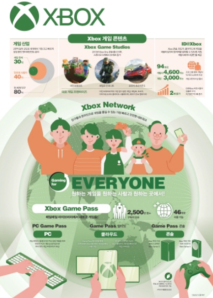Xbox 브랜드 인포그래픽 공개 다양한 관련정보를 한눈에 확인 가능