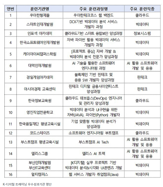 기업·현장 맞춤형 훈련과정으로 취업률 67.4% 달성…지속 증가 기업·현장 맞춤형 훈련과정으로 취업률 67.4% 달성…지속 증가