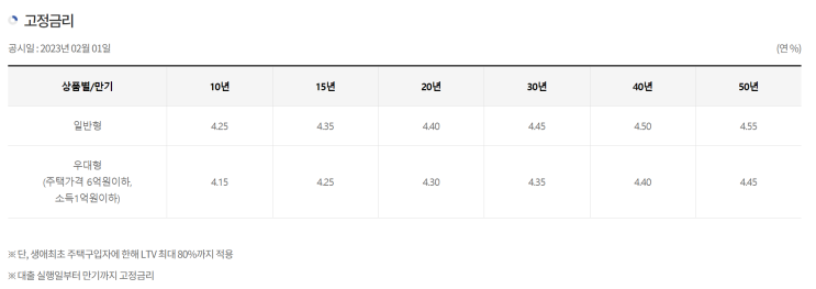  특례보금자리 금리 추가 인하 할까?