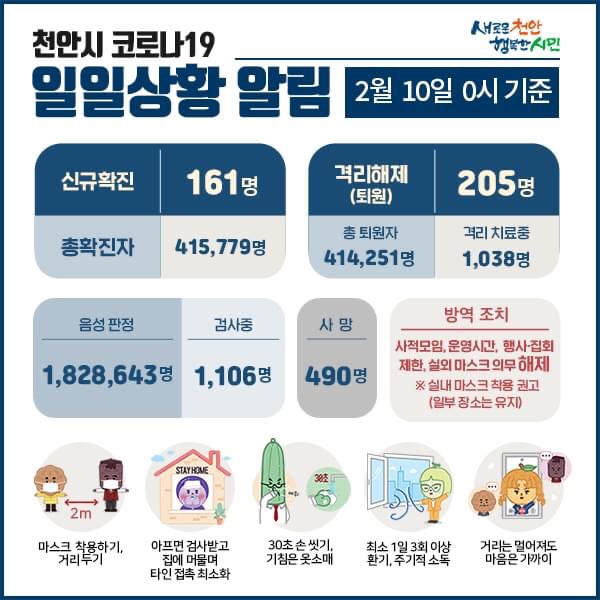 천안시 코로나19 확진자 161명 발생