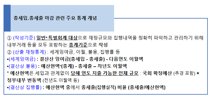 2022회계연도 총세입·총세출(일반･특별회계) 마감 결과