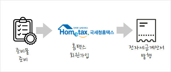  [홈택스] 전자 세금계산서, 의무대상자, 발행절차, 준비물, 혜택, 가산세, 기한