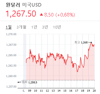 2023/02/10 환율 시세(1267.5원)