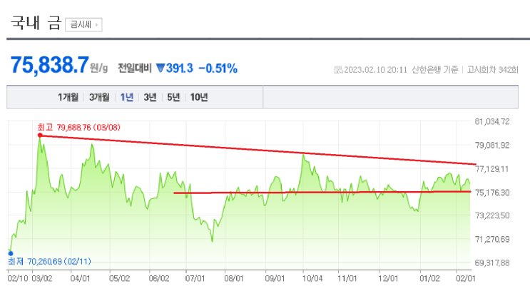 2023/02/10 금 시세(g 당 75,838.70 )