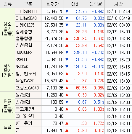 2023/02/09 미장 브리핑(다우, 나스닥)