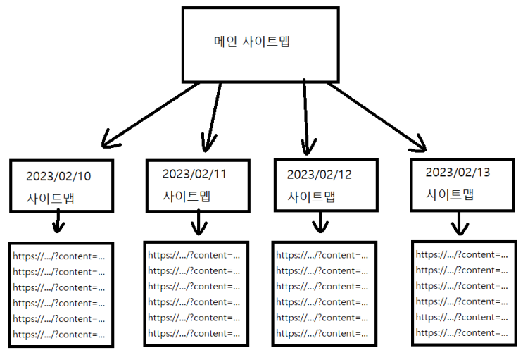  [PHP] 나만의 CMS 개발기 -7 (사이트맵 제작)