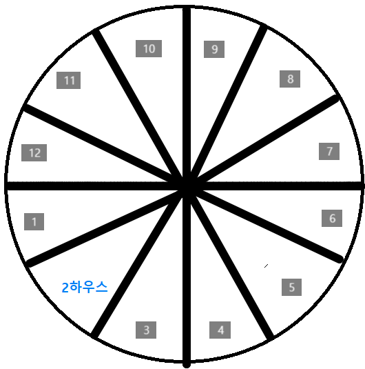 점성학 12하우스에 각 하우스별 해석과 의미들(#2) -2하우스- 편 점성학 12하우스에 각 하우스별 해석과 의미들(#2) -2하우스- 편