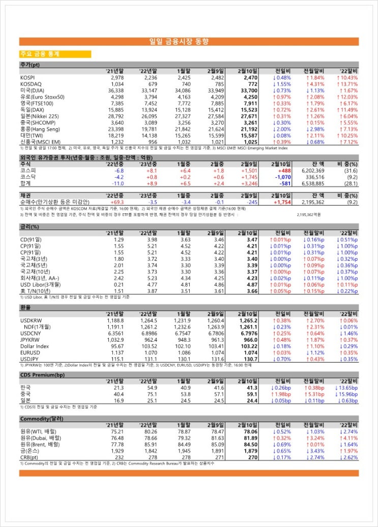 금융시장동향(23.02.10), 금융위원회