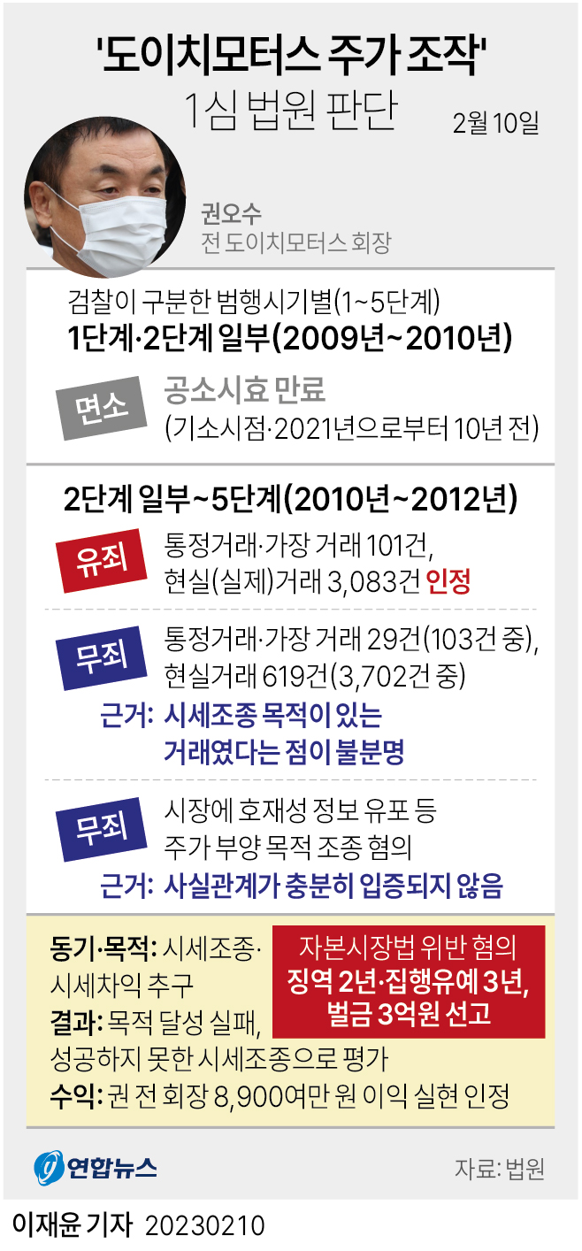 <b>도이치</b>모터스 <b>주가 조작</b>, <b>권오수</b> 전 회장 1심 징역 2년에... 