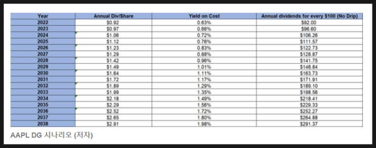[683] 애플 분기배당금 주당 0.23달러 확정 : 10년뒤 애플 배당금은 얼마나 될까? (*Seeking Alpha 예측자료)